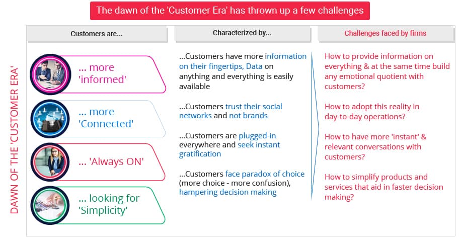 Customer Lifecycle Management