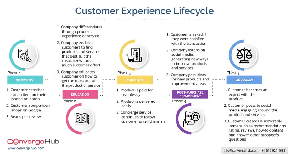 Customer Experience Lifecycle