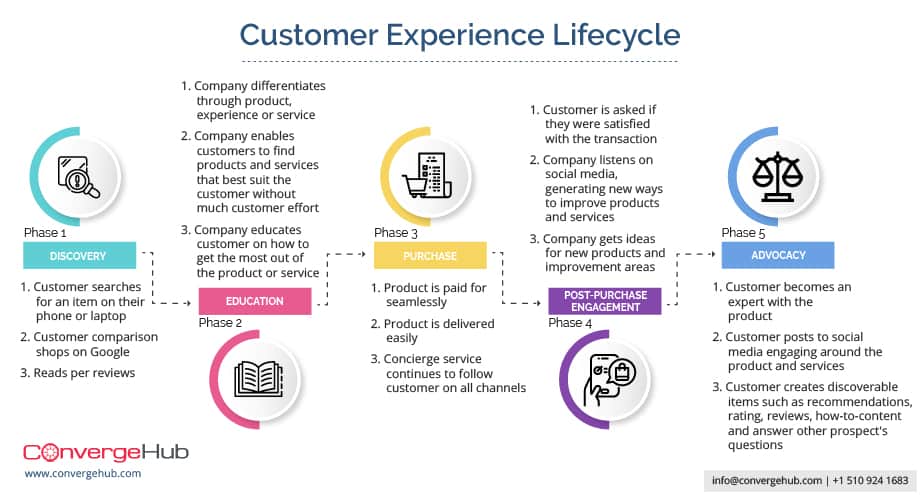 Customer Life Cycle