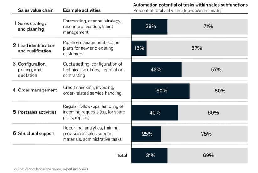 Sales force automation with CRM