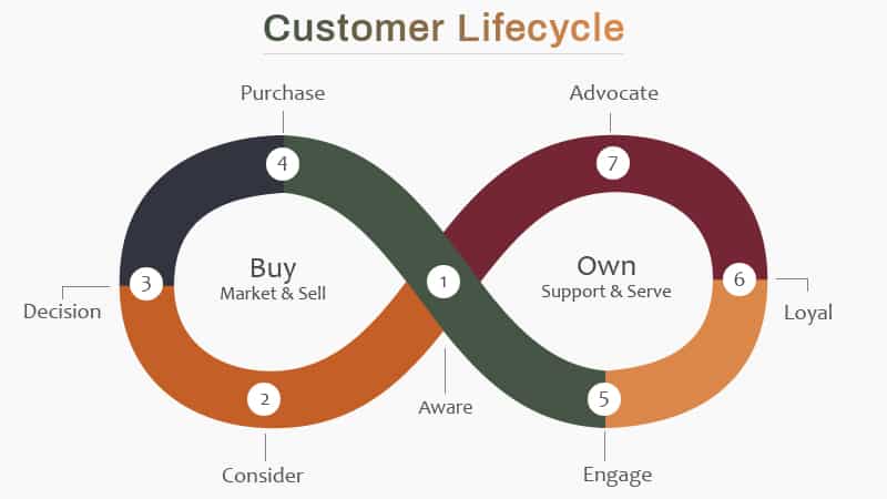 Customer Lifecycle