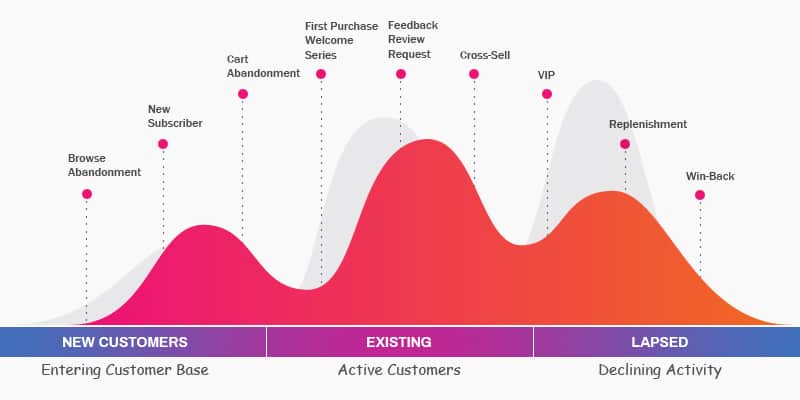 How to use emails with Customer Lifecycle Marketing