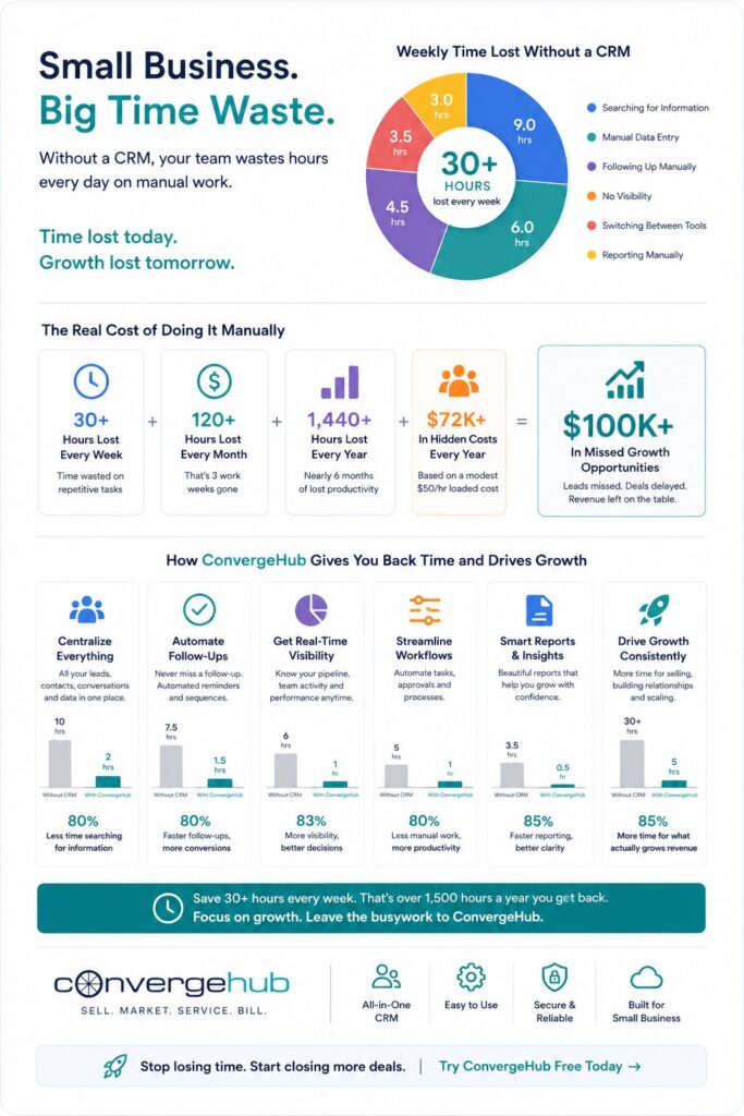 ConvergeHub CRM visual featuring simplified workflow icons, real-time insights, automation, and operational efficiency metrics in a clean minimalist layout.