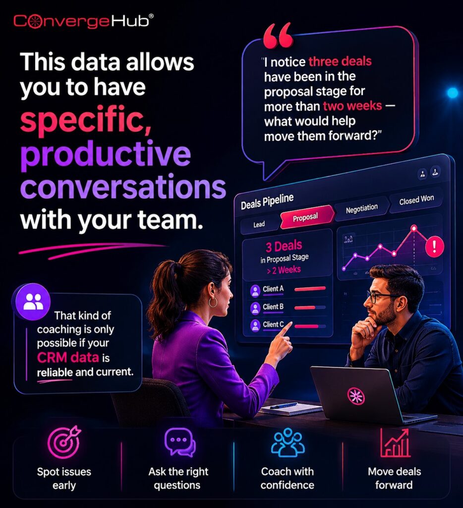 ConvergeHub infographic showing how CRM data enables managers to have specific and productive coaching conversations with remote sales teams. The image features two professionals reviewing a sales pipeline dashboard with stalled deals highlighted, alongside messaging about using CRM insights to spot issues early, ask better questions, coach with confidence, and move deals forward.