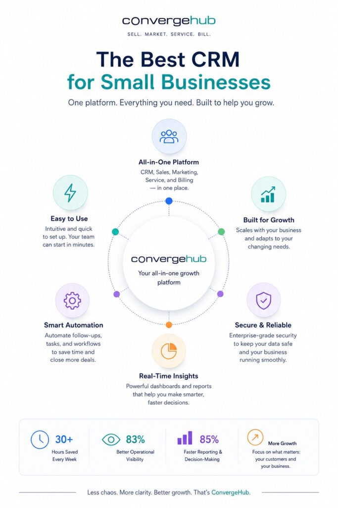CRM marketing graphic with ConvergeHub branding, minimal typography, business productivity statistics, and visual elements representing growth, automation, and streamlined workflows.
