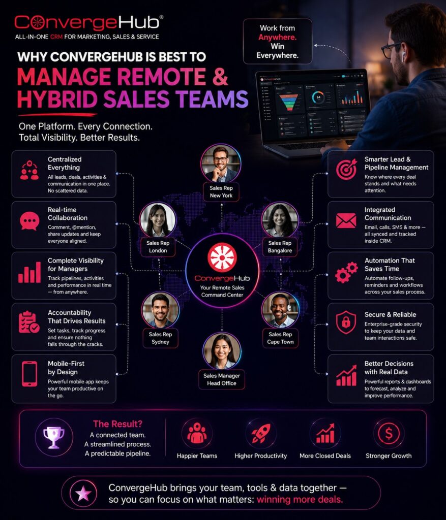 ConvergeHub CRM helps small businesses improve sales productivity, automate follow-ups, enhance collaboration, and support remote sales teams using a modern dark-blue design with charts, icons, and growth statistics.