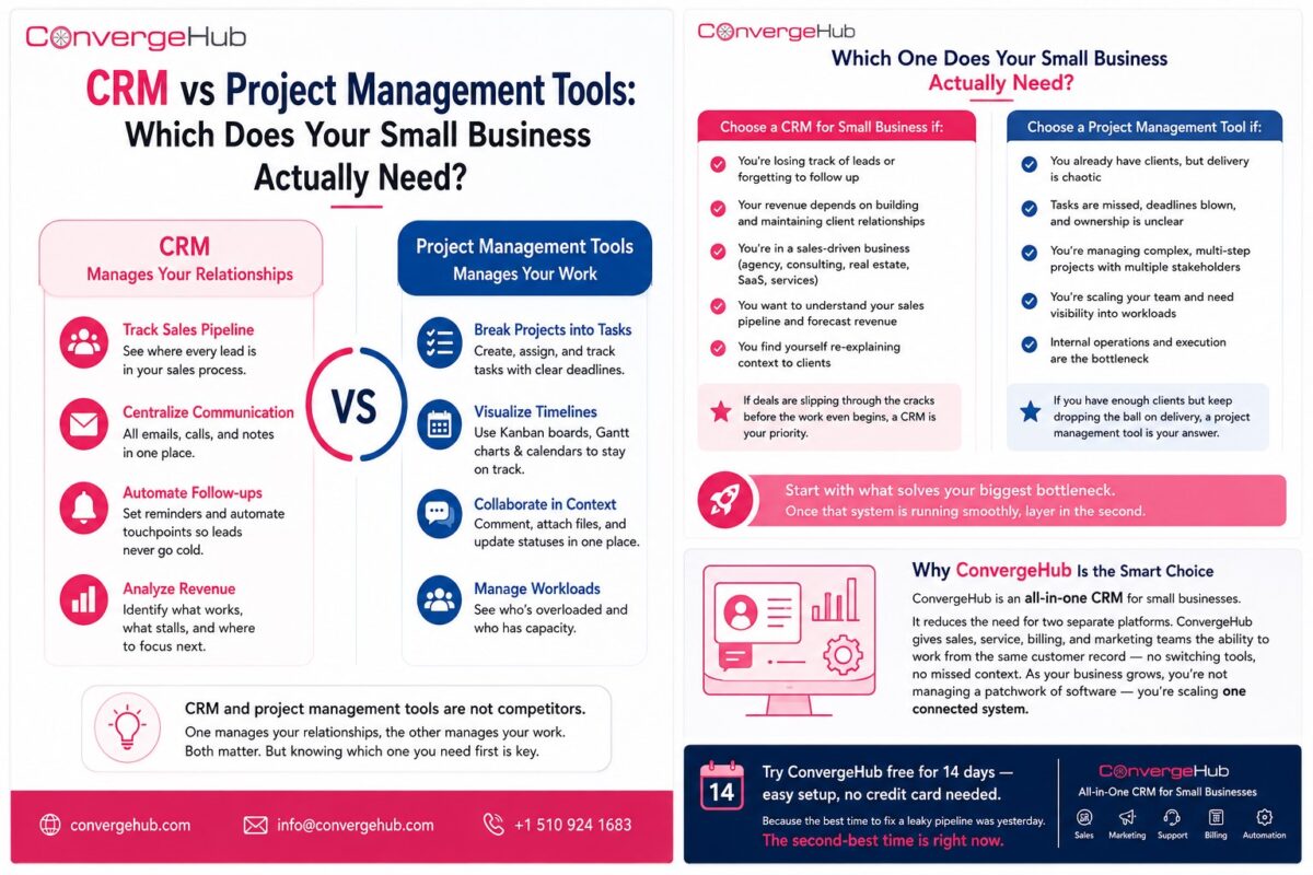 CRM vs Project Management Tools: Which Does Your Small Business Actually Need
