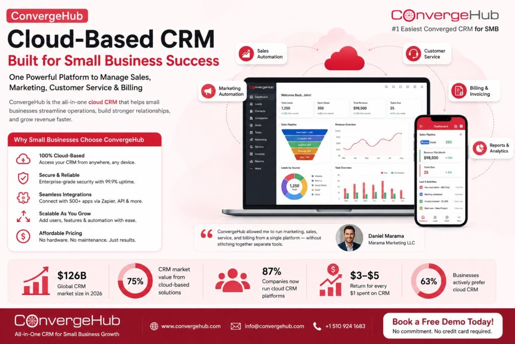 Dashboard of ConvergeHub cloud-based CRM showing customer data, sales pipeline, and collaboration tools accessible online