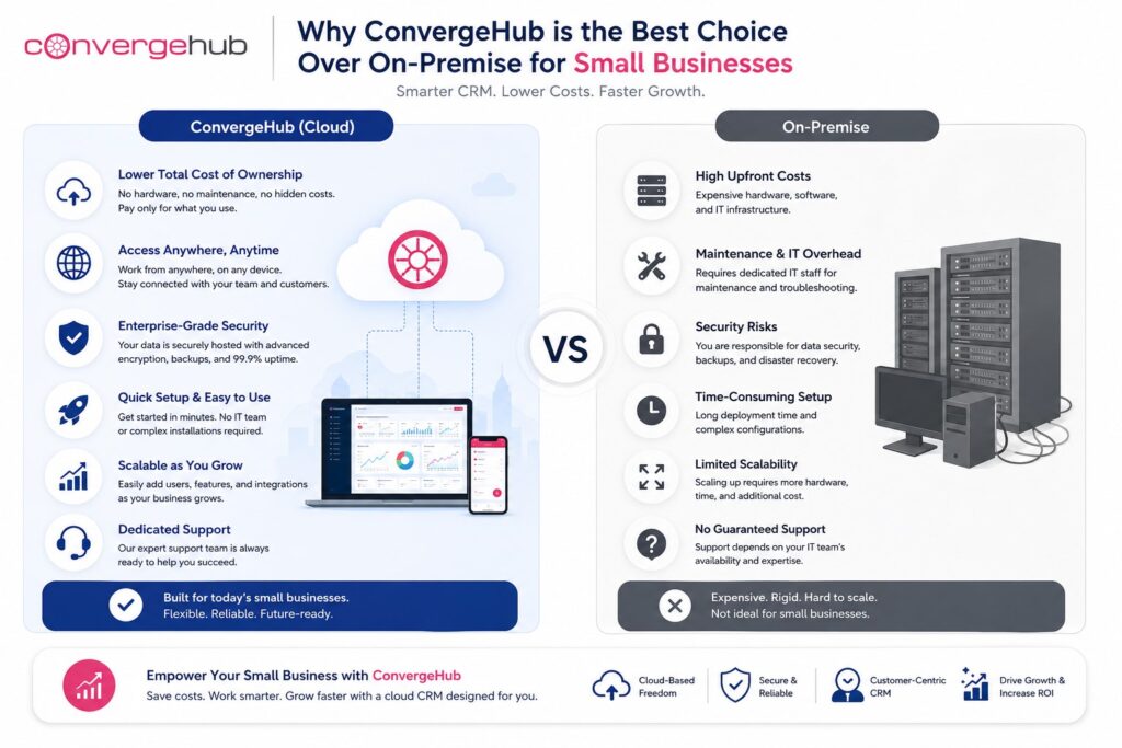 Comparison of cloud-based CRM like ConvergeHub offering flexibility, scalability, and remote access versus on-premise CRM providing control and data security, highlighting why cloud CRM is often the better choice for small businesses.