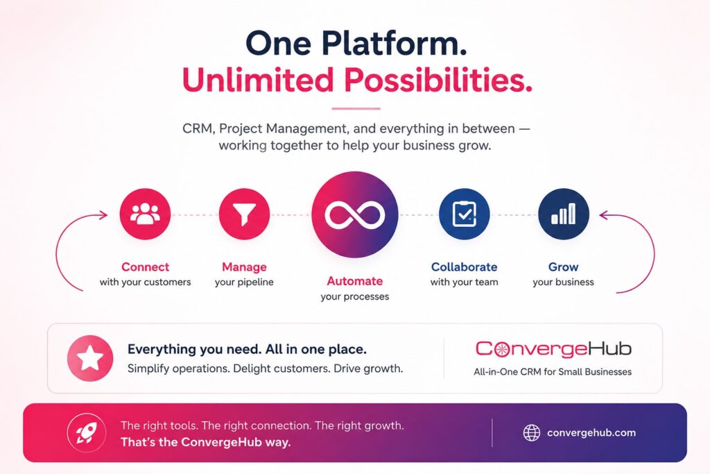 Concluding business growth infographic by ConvergeHub showing CRM and project management working together in one platform. The design features a clean white background with pink and blue gradients, connected workflow icons for customer management, automation, collaboration, and business growth.