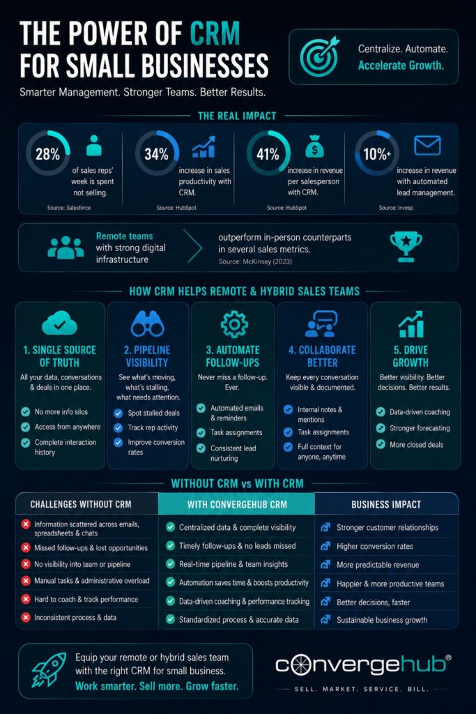ConvergeHub CRM helps small businesses streamline remote and hybrid sales management with automation, real-time pipeline visibility, centralized customer data, and smarter team collaboration. This infographic highlights key CRM advantages, productivity statistics, and growth opportunities that empower sales teams to stay connected, organized, and revenue-focused from anywhere.