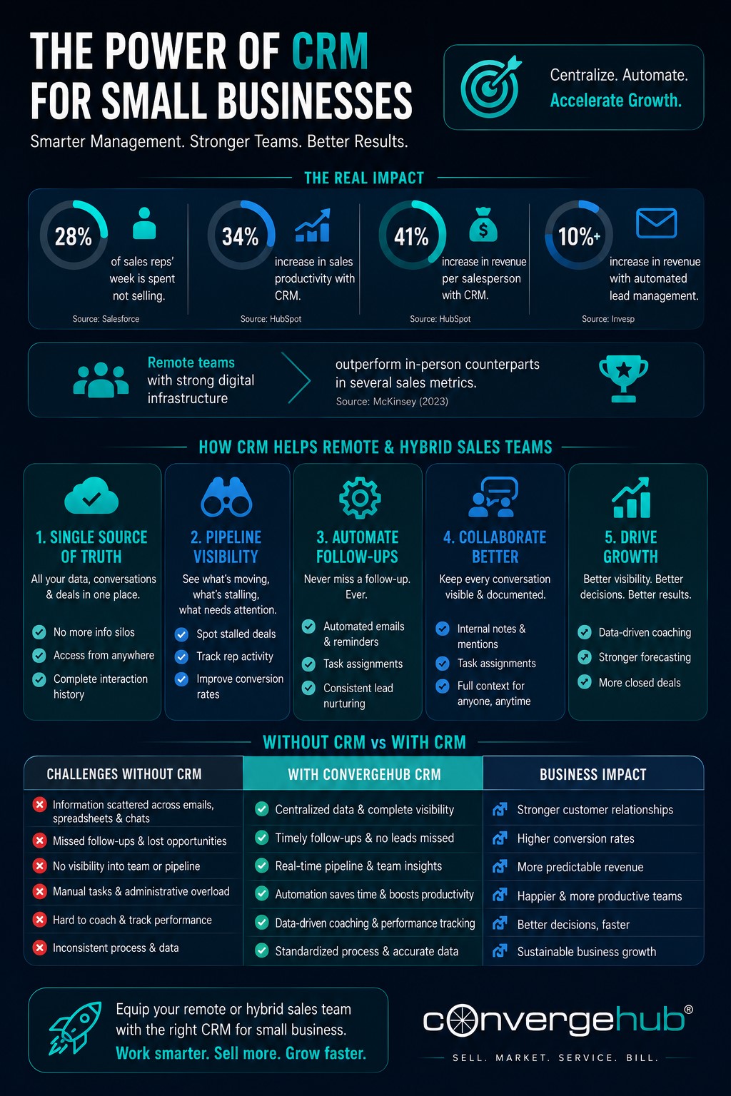 How Small Business Owners Can Use CRM to Manage Remote and Hybrid Sales Teams
