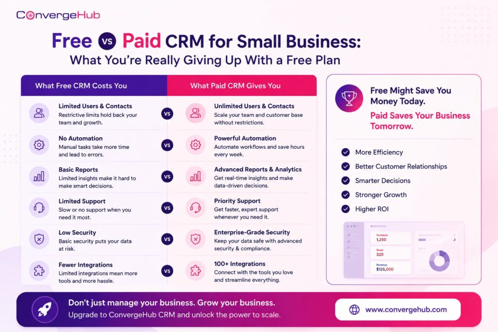 Business CRM infographic illustrating the differences between free and paid CRM platforms, with ConvergeHub branding and feature comparisons for growing small businesses