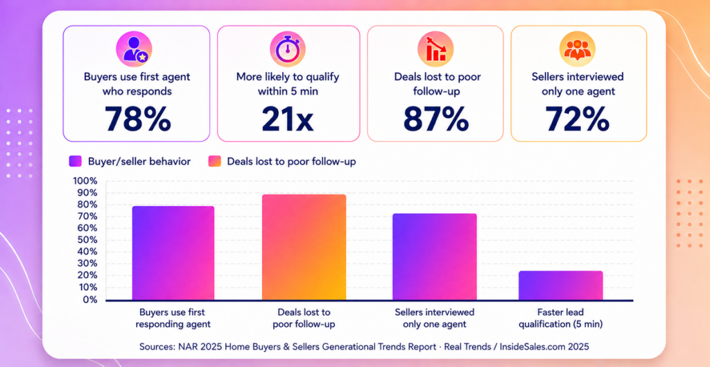 Infographic showing key real estate lead response and follow-up statistics with a colorful comparison chart