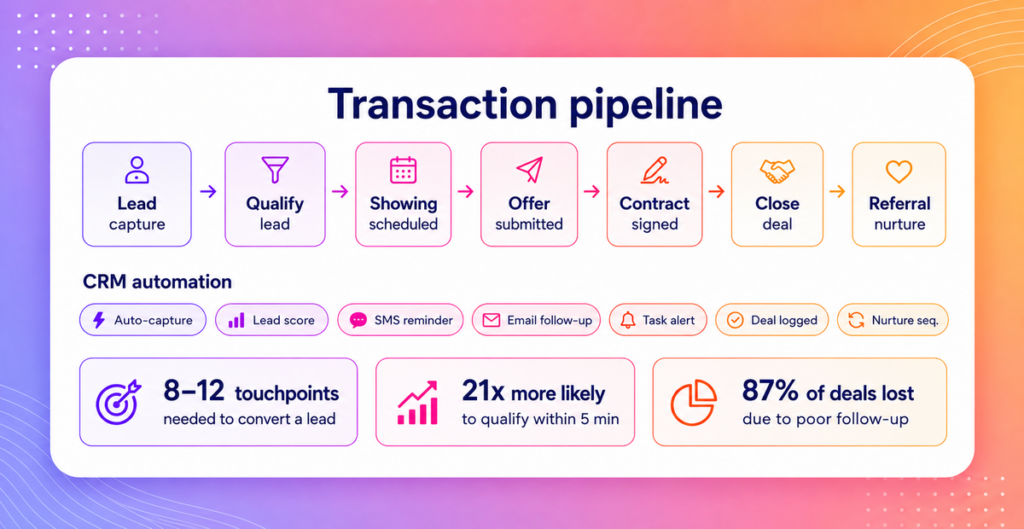 Real estate transaction pipeline from lead capture to referral nurture, including CRM automation steps and key follow-up statistics