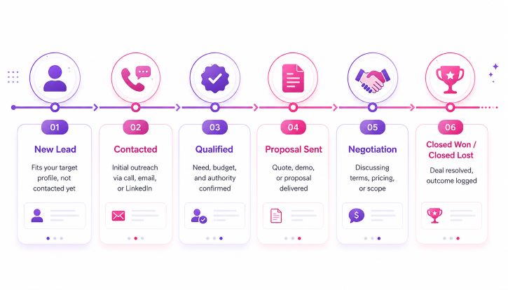 a six-stage small business sales CRM pipeline in a white, pink, and purple theme, with icons and labeled steps for New Lead, Contacted, Qualified, Proposal Sent, Negotiation, and Closed Won or Closed Lost, connected along a horizontal process flow
