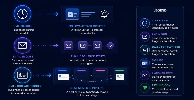 CRM automations: a clock trigger creating a follow-up task, an email trigger starting an email sequence, and a deal or contact trigger moving a deal card through pipeline stages, with a legend explaining each icon.