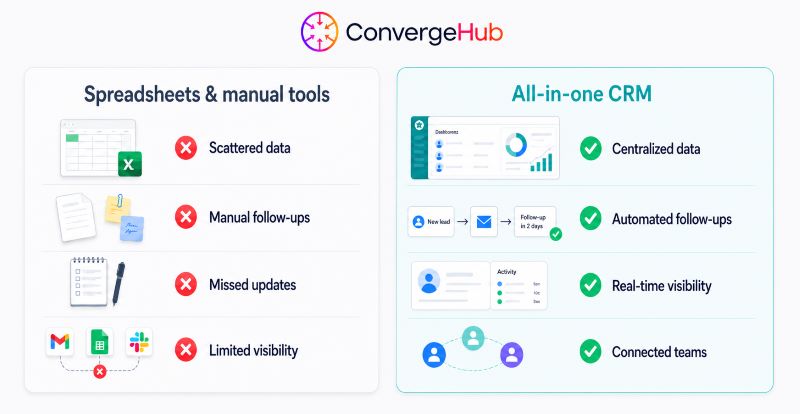 Comparison infographic by ConvergeHub showing spreadsheets and manual tools versus an all-in-one CRM — manual tools cause scattered data, manual follow-ups, missed updates, and limited visibility, while ConvergeHub CRM offers centralized data, automated follow-ups, real-time visibility, and connected teams.