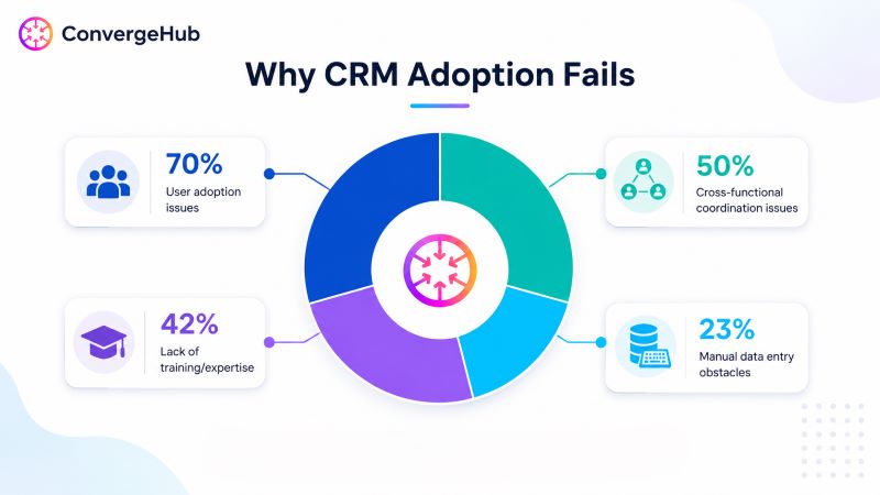 CRM adoption failure infographic showing a donut chart with user adoption issues at 70%, cross-functional coordination issues at 50%, lack of training/expertise at 42%, and manual data entry obstacles at 23%.