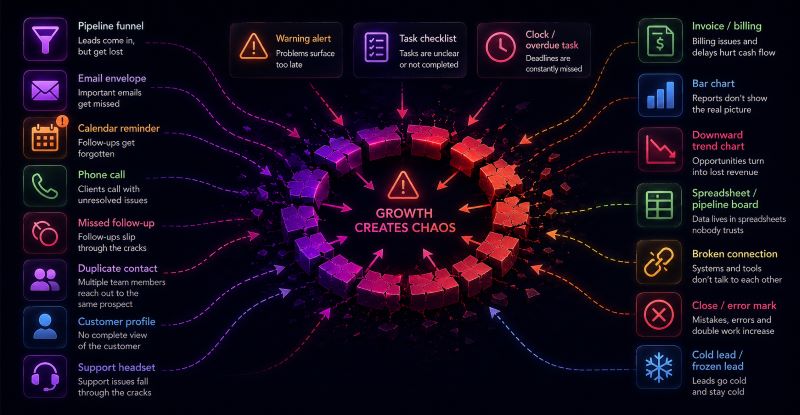 A diagram showing growth problems at the center, surrounded by disconnected business issues such as missed follow-ups, incomplete customer profiles, overdue tasks, lost emails, billing problems, broken connections, and unclear report