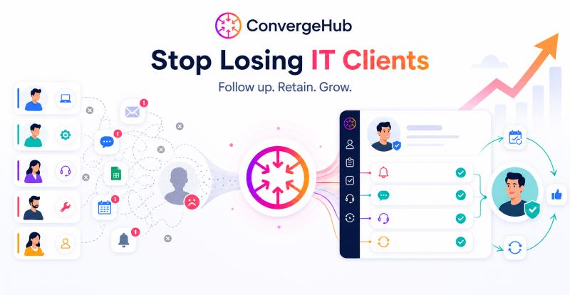 ConvergeHub platform hero graphic showing disorganized client contacts with notification alerts and missed connections on the left funneling through a central convergence icon into a structured workflow checklist and a retained happy client with engagement cycle on the right, with an upward growth arrow indicating revenue improvement, headline reads Stop Losing IT Clients Follow up Retain Grow