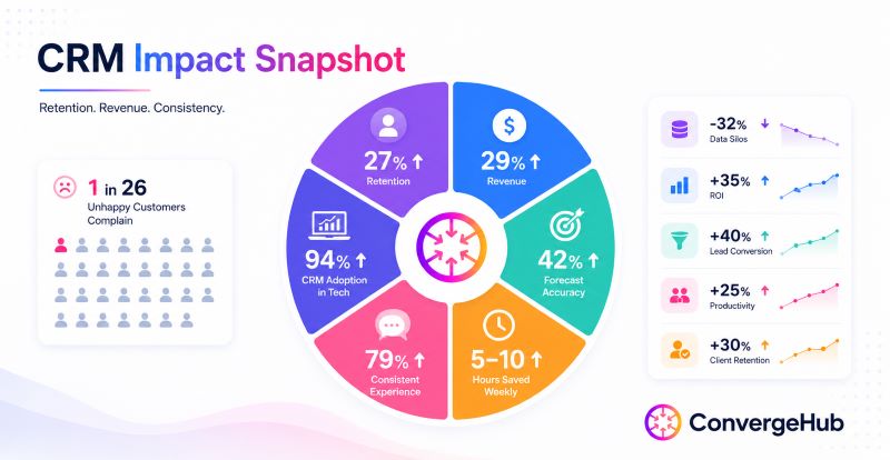 A wheel chart with six key metrics including 27% increase in retention, 29% revenue growth, 42% forecast accuracy improvement, 5 to 10 hours saved weekly, 79% consistent experience, and 94% CRM adoption in tech, alongside a stat showing only 1 in 26 unhappy customers complain, with side panel metrics displaying 32% reduction in data silos, 35% ROI increase, 40% lead conversion improvement, 25% productivity gain, and 30% client retention boost, subtitled Retention Revenue Consistency