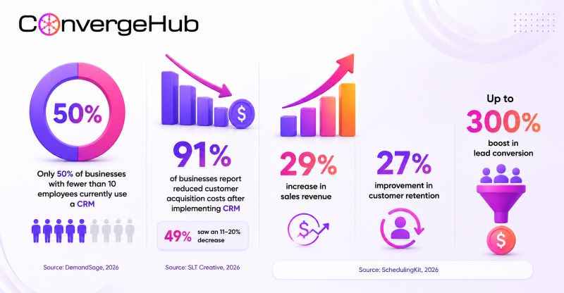 CRM for small businesses statistics infographic showing only 50% CRM adoption among businesses with fewer than 10 employees, 91% reduction in customer acquisition costs after CRM implementation, 29% increase in sales revenue, 27% improvement in customer retention, and up to 300% boost in lead conversion rates.