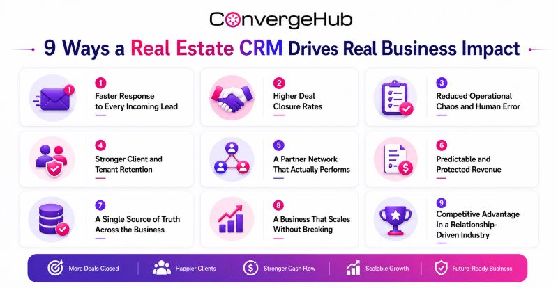 ConvergeHub infographic showing nine ways a real estate CRM improves lead management, deal closures, client retention, operational efficiency, revenue predictability, and business scalability.