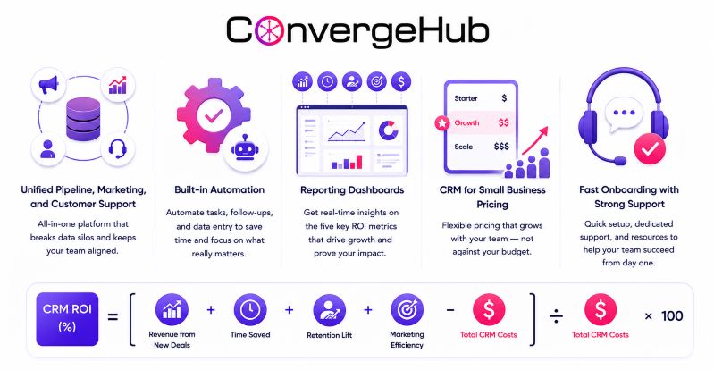 ConvergeHub CRM infographic highlighting unified sales, marketing, and customer support, workflow automation, reporting dashboards, scalable pricing, and customer onboarding, alongside a visual CRM ROI formula showing how business gains exceed CRM costs
