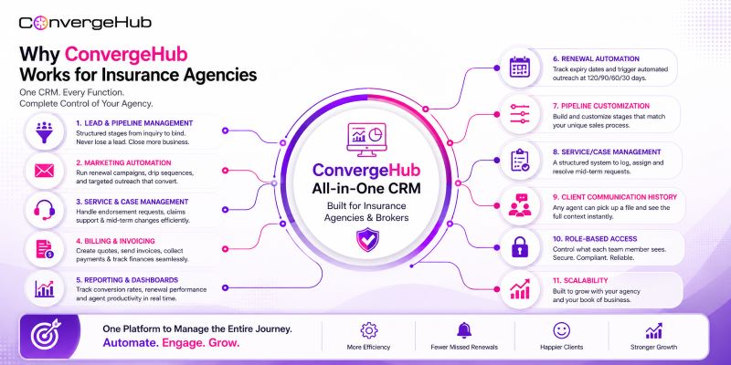 An all-in-one insurance CRM platform at the center connected to key capabilities including lead and pipeline management, marketing automation, service and case management, billing and invoicing, reporting dashboards, renewal automation, pipeline customization, client communication history, role-based access, and scalability