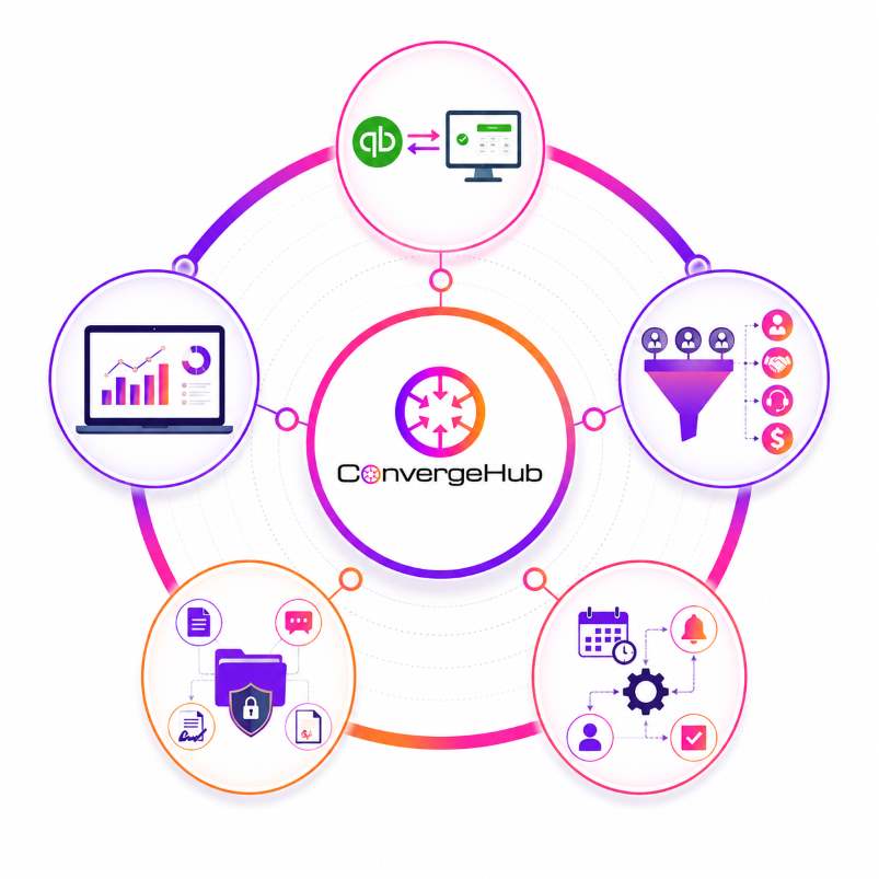 ConvergeHub CRM for accounting firms showing a dashboard on a laptop, a mobile task management interface, and icons representing client management, invoices, automation, deadlines, and reporting