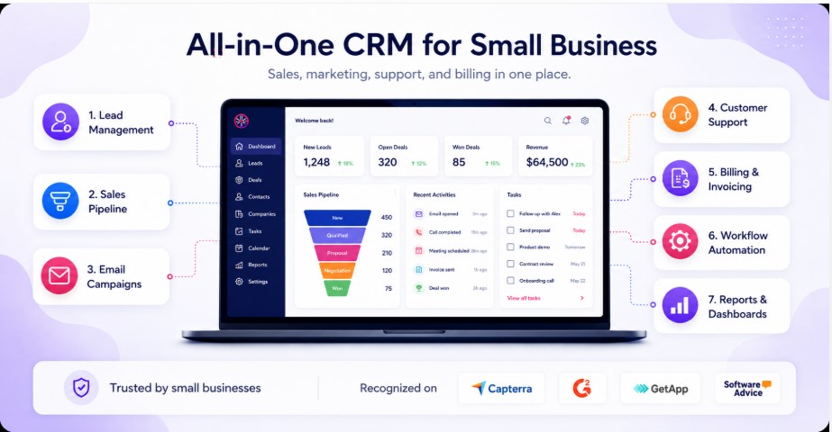 All-in-one CRM dashboard for small businesses showing connected tools for lead management, sales pipeline, email campaigns, customer support, billing, workflow automation, and reports.