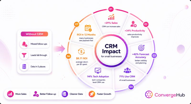 A clean, light-themed infographic illustrating the impact of CRM software on business growth. On the left, a "Without CRM" panel highlights common challenges such as missed follow-ups, lost leads, and scattered data. An arrow points to a circular "CRM Impact" diagram showing key benefits including increased sales, improved productivity, better forecast accuracy, higher CRM adoption, stronger ROI, and faster business growth. Along the bottom, icons emphasize more sales, better follow-up, cleaner data, and faster growth. The design features a white background with purple, pink, and orange gradient accents and the ConvergeHub logo in the bottom-right corner.