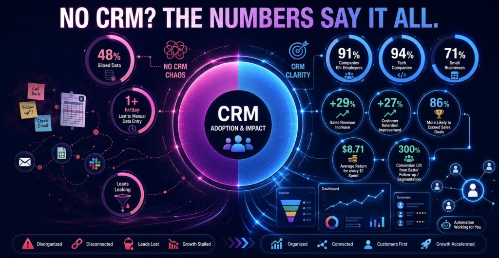 CRM chaos with CRM clarity. The left side shows disconnected tools, lost leads, siloed data, and manual data entry, while the right side highlights organized dashboards, customer tracking, sales growth metrics, and CRM adoption benefits like higher revenue, retention, conversions, and ROI.