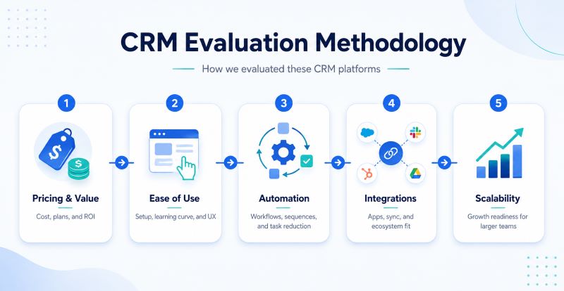 CRM software for small business evaluation methodology based on setup, automation, customer support, scalability, and overall value