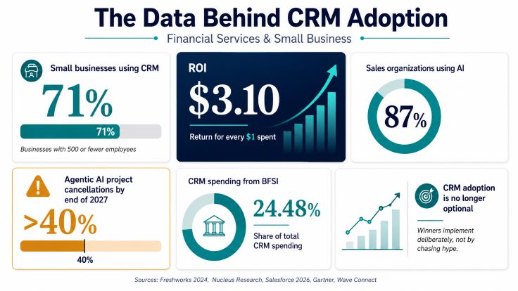 CRM adoption data for financial services showing 71% small-business usage, $3.10 ROI per dollar spent, 87% AI adoption in sales, 40% agentic AI project risk, and 24.48% BFSI CRM spending.