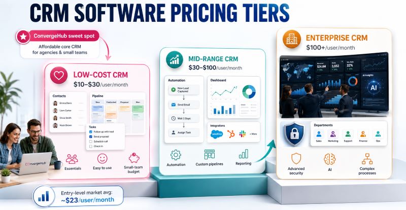 nfographic comparing CRM software pricing tiers for small businesses, showing low-cost ($10–$30/user/month), mid-range ($30–$100/user/month), and enterprise ($100+/user/month) CRM plans with features and pricing.