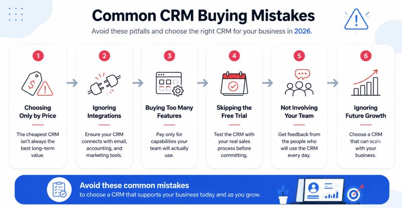 Common CRM implementation mistakes including poor planning, skipped free trials, missing integrations, and buying unnecessary features.