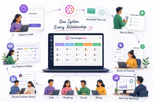 Sales pipeline automation for small business with CRM dashboard, lead capture, automated follow-ups, shared customer records, quotes, invoicing, and real-time sales reporting.