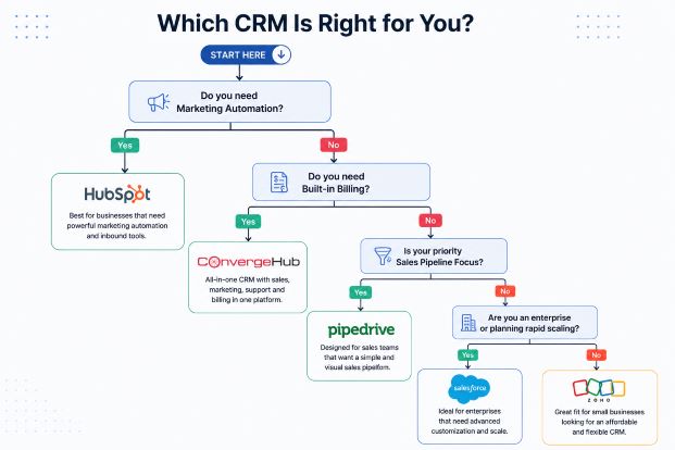 Best CRM for Small Business in 2026: 5 Platforms Compared