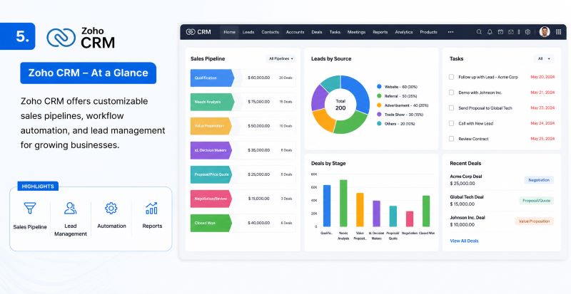 Zoho CRM dashboard displaying lead management, sales pipeline, workflow automation, and reporting features