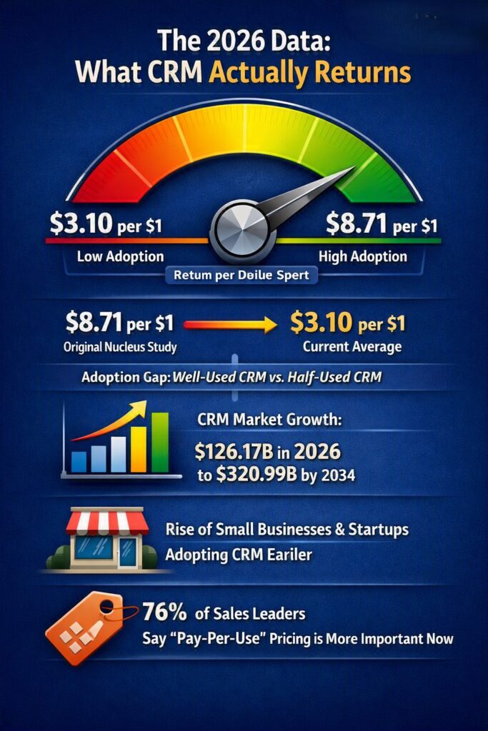 CRM software for startups and small business — market growth chart from $126.17B in 2026 to $320.99B by 2034