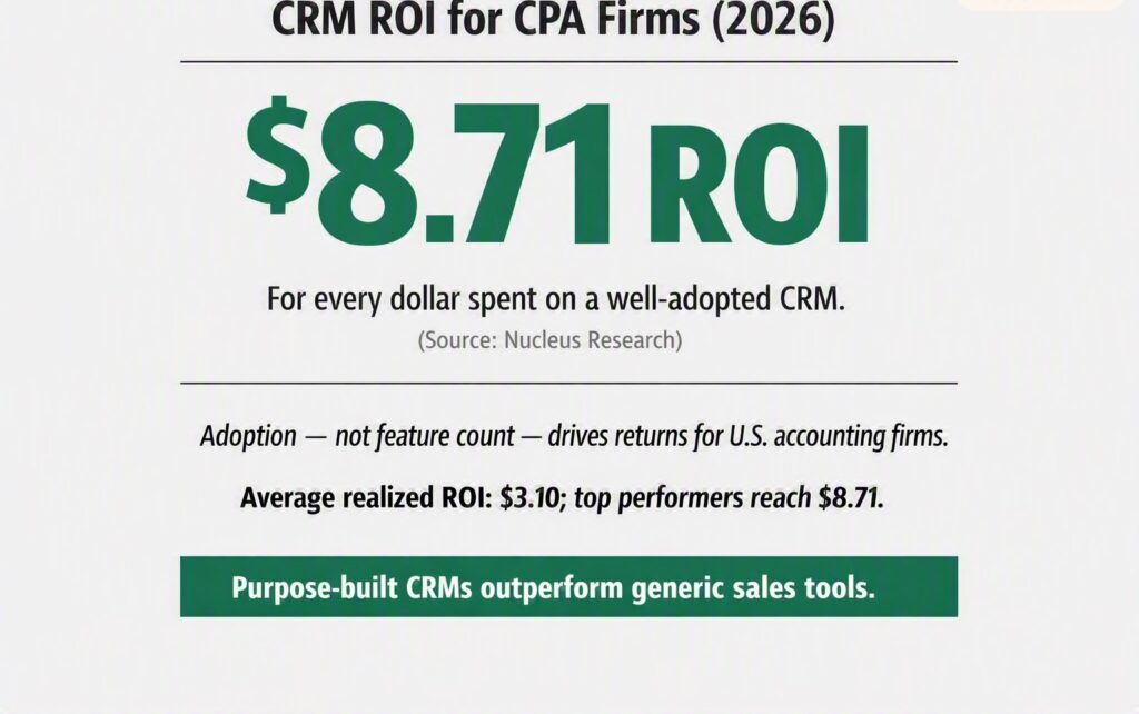 CRM for CPA firms in the USA — ROI chart showing $3.10 to $8.71 return for every dollar spent, per Nucleus Research
